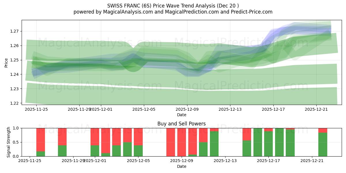  İSVİÇRE FRANSIZI (6S) Support and Resistance area (19 Dec) 