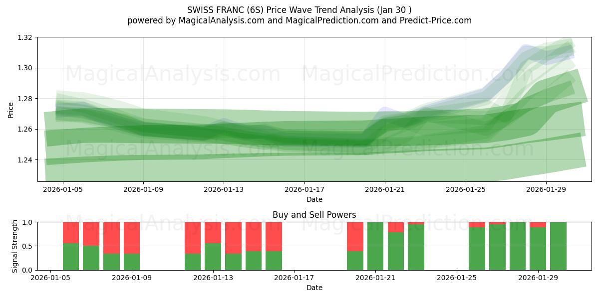  İSVİÇRE FRANSIZI (6S) Support and Resistance area (29 Jan) 