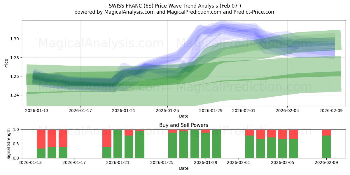  فرانک سوئیس (6S) Support and Resistance area (06 Feb) 