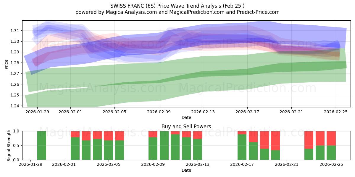  الفرنك السويسري (6S) Support and Resistance area (24 Feb) 