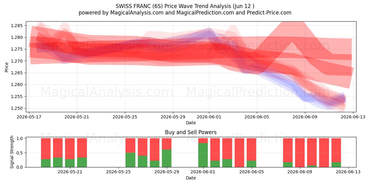  FRANC SUISSE (6S) Support and Resistance area (09 Jun) 