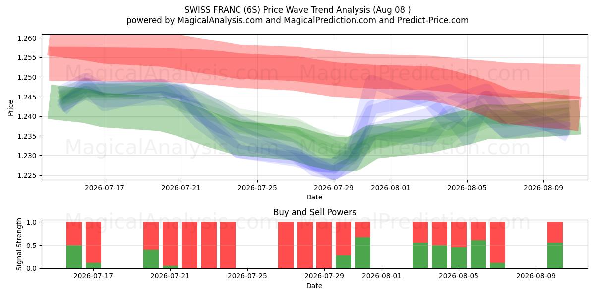 FRANC SUISSE (6S) Support and Resistance area (06 Aug) 