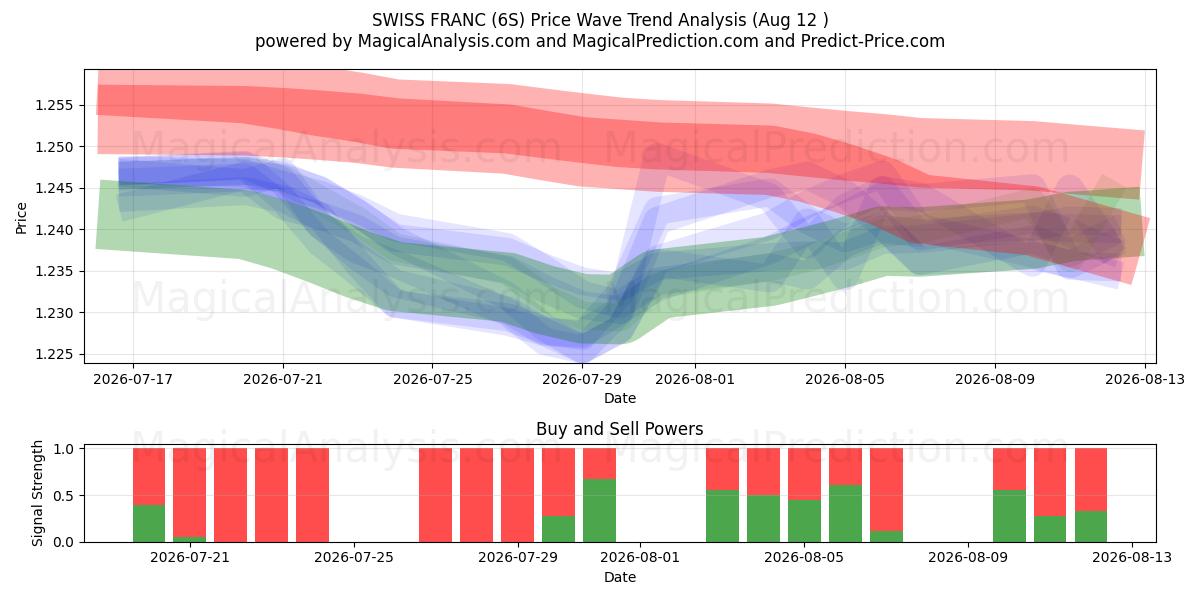 ZWITSERSE FRANK (6S) Support and Resistance area (11 Aug) 