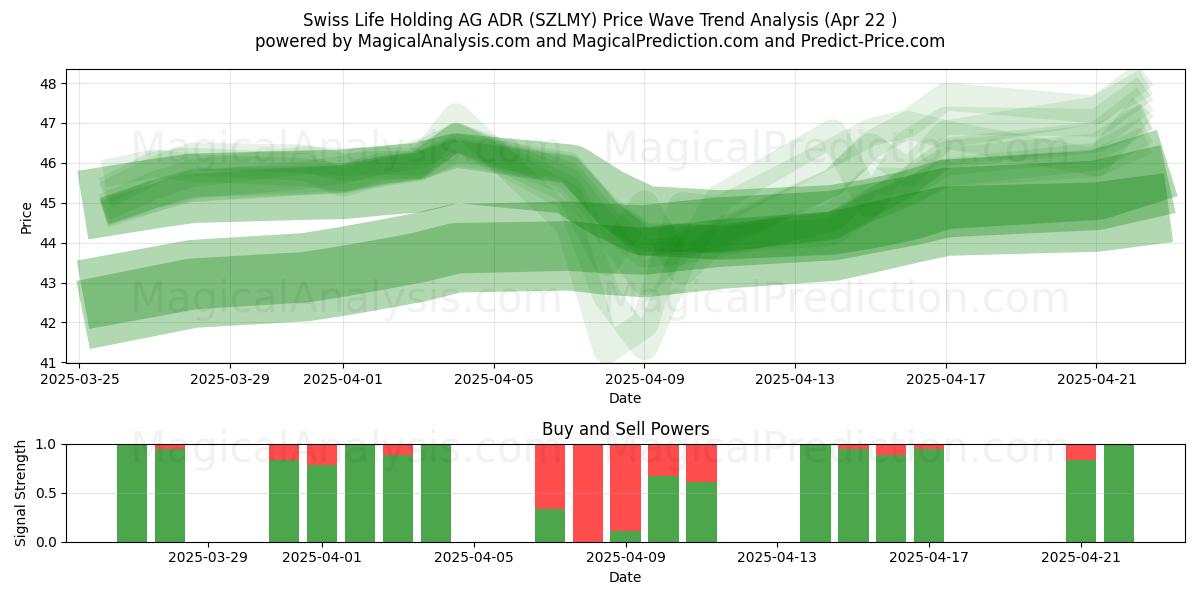  Swiss Life Holding AG ADR (SZLMY) Support and Resistance area (22 Apr) 