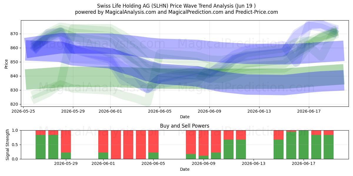 Swiss Life Holding AG (SLHN) Support and Resistance area (18 Jun) 