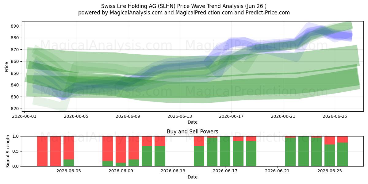  Swiss Life Holding AG (SLHN) Support and Resistance area (25 Jun) 