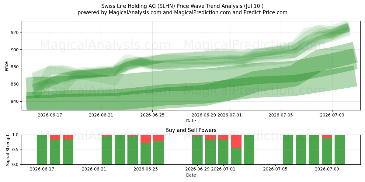 Swiss Life Holding AG (SLHN) Support and Resistance area (09 Jul) 