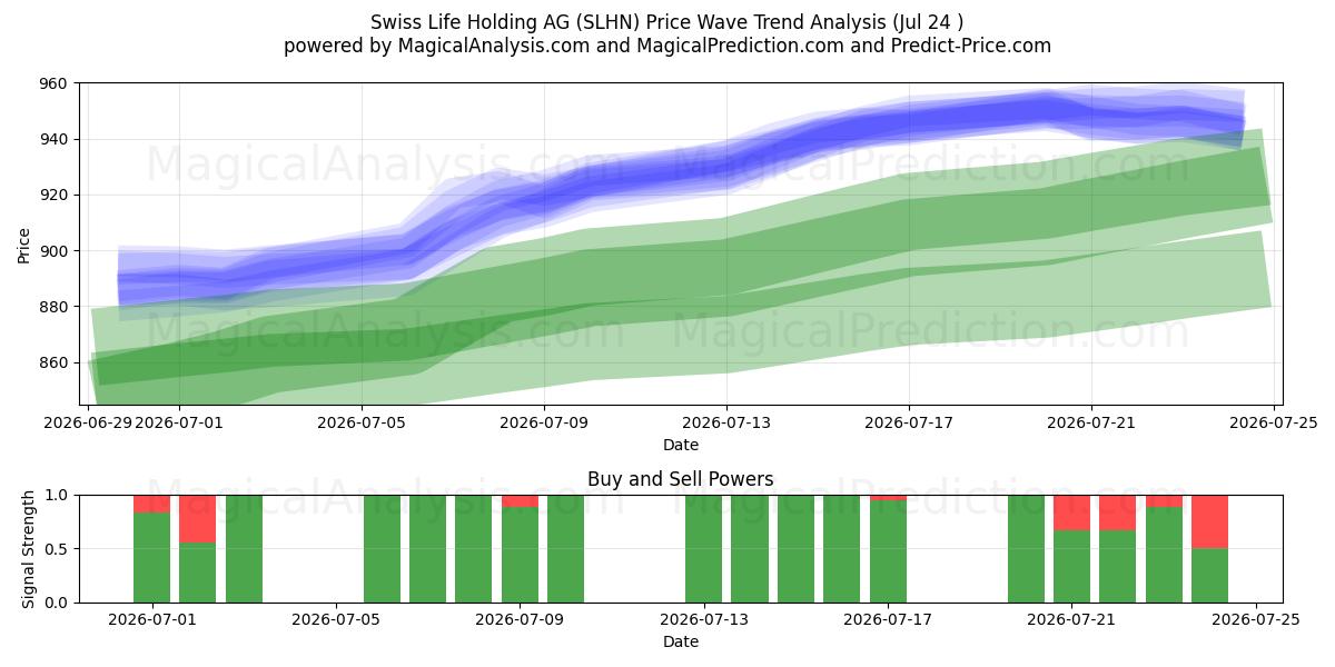  Swiss Life Holding AG (SLHN) Support and Resistance area (23 Jul) 