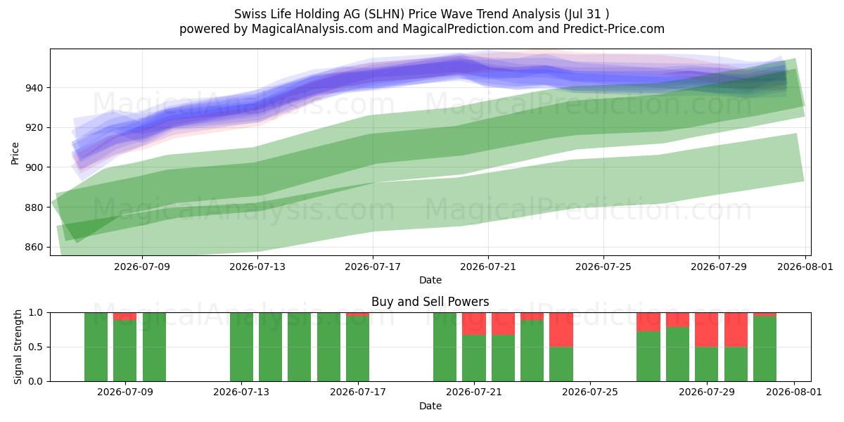 Swiss Life Holding AG (SLHN) Support and Resistance area (30 Jul) 