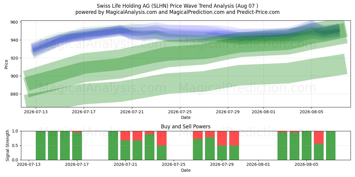  Swiss Life Holding AG (SLHN) Support and Resistance area (06 Aug) 