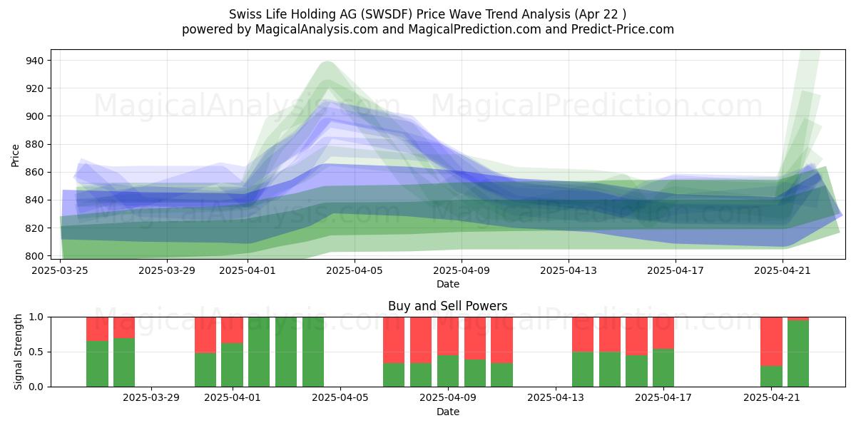  Swiss Life Holding AG (SWSDF) Support and Resistance area (22 Apr) 