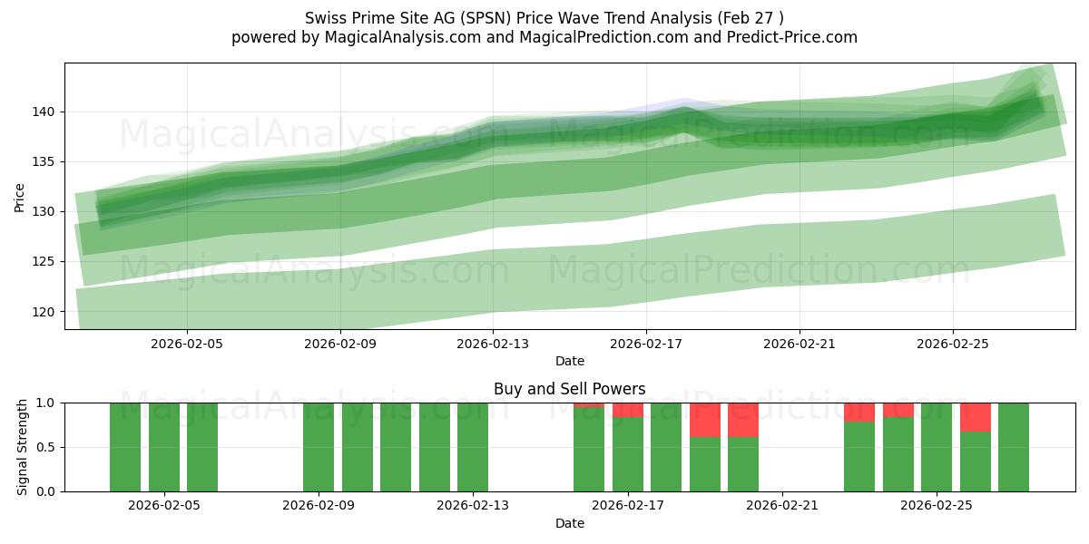  Swiss Prime Site AG (SPSN) Support and Resistance area (26 Feb) 