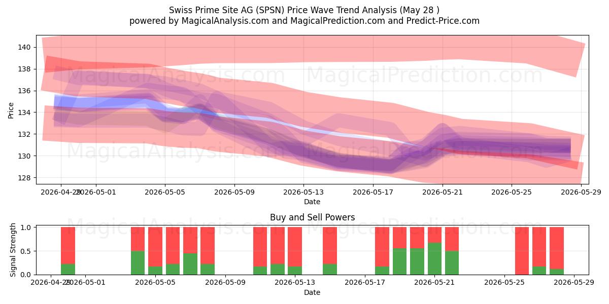  Swiss Prime Site AG (SPSN) Support and Resistance area (26 May) 