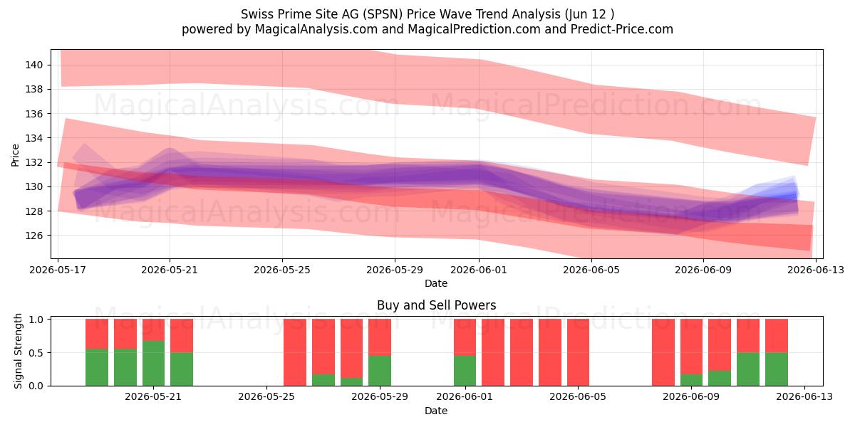  Swiss Prime Site AG (SPSN) Support and Resistance area (11 Jun) 
