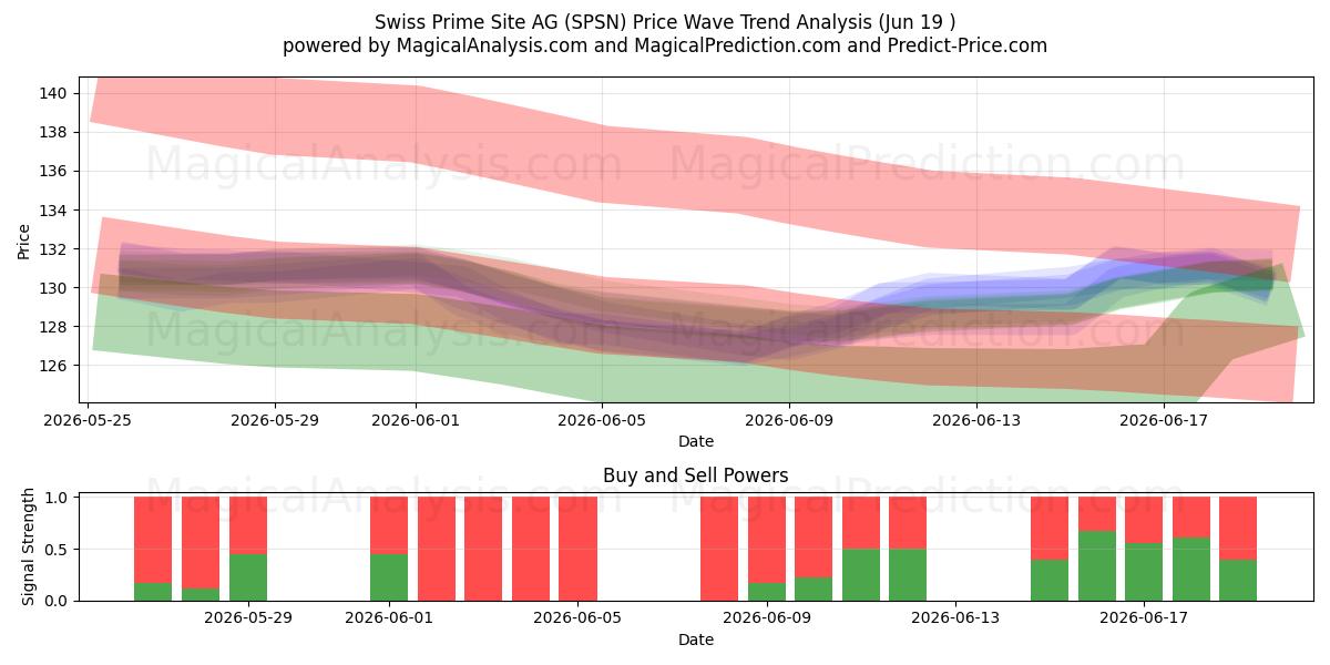  Swiss Prime Site AG (SPSN) Support and Resistance area (18 Jun) 