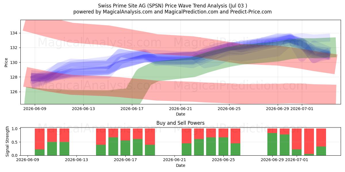  Swiss Prime Site AG (SPSN) Support and Resistance area (02 Jul) 