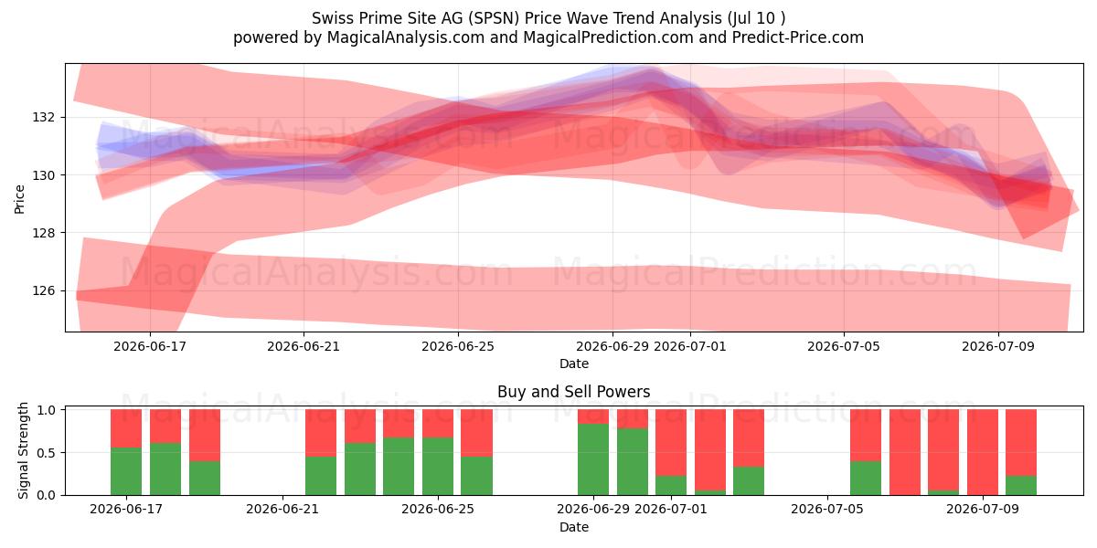  Swiss Prime Site AG (SPSN) Support and Resistance area (09 Jul) 