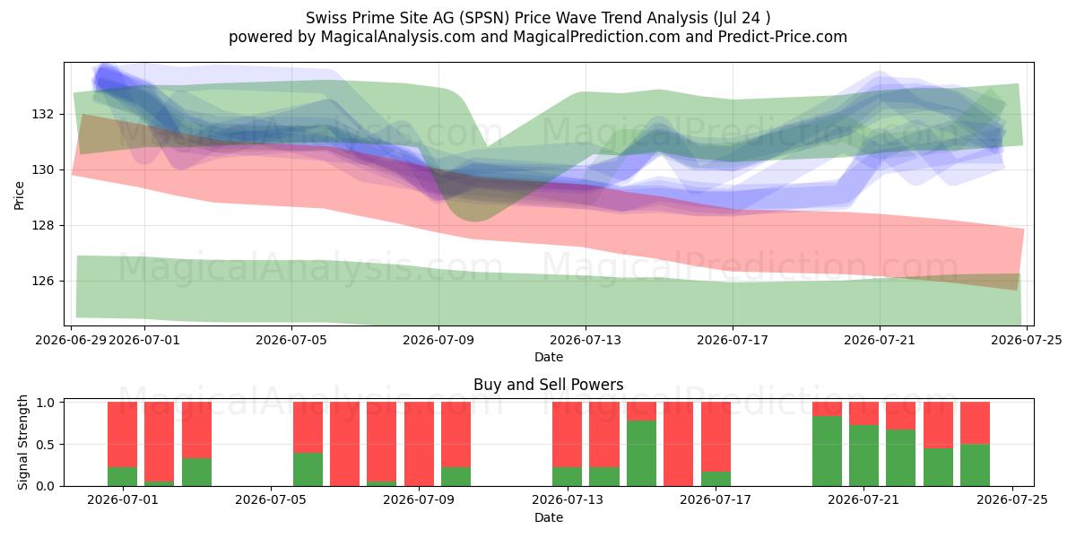  Swiss Prime Site AG (SPSN) Support and Resistance area (23 Jul) 