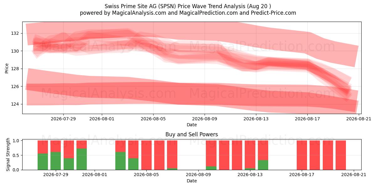  Swiss Prime Site AG (SPSN) Support and Resistance area (19 Aug) 
