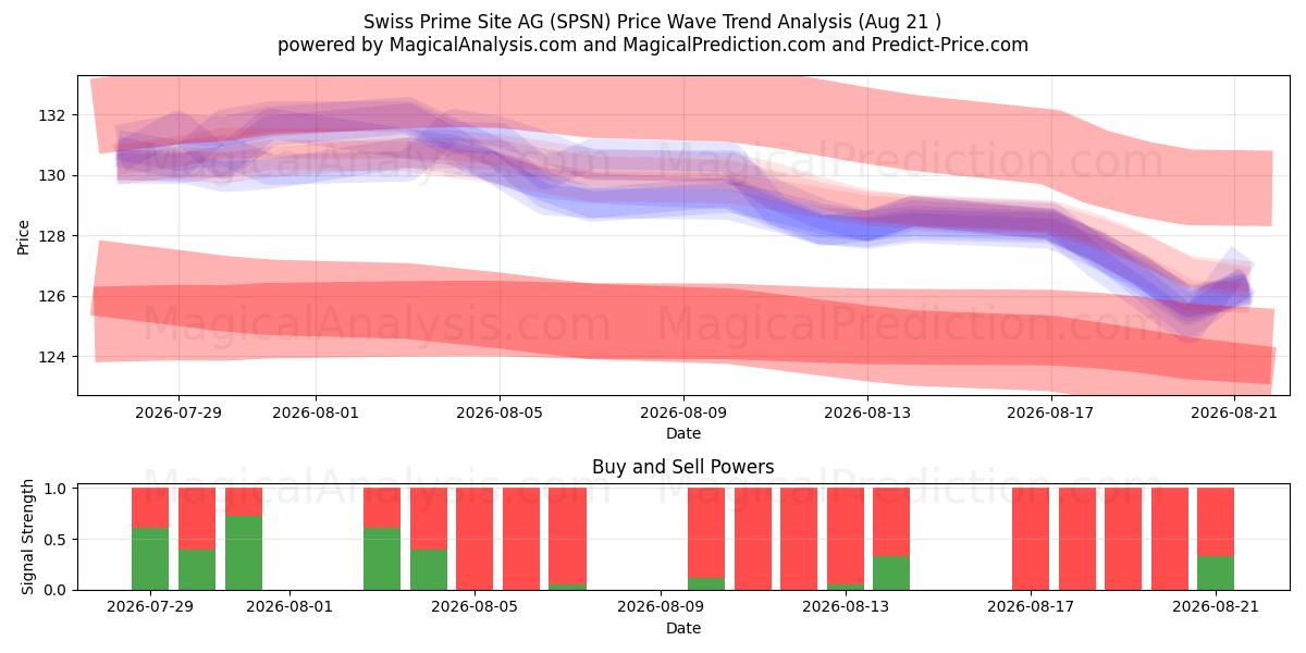  Swiss Prime Site AG (SPSN) Support and Resistance area (20 Aug) 