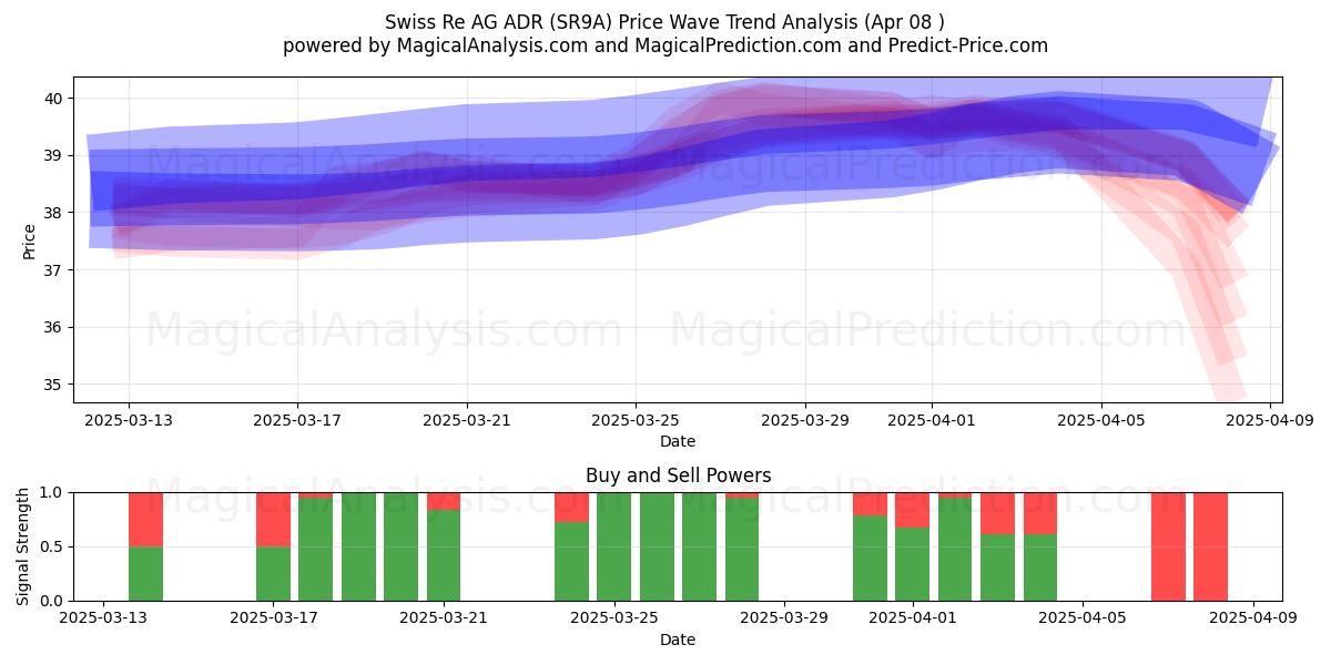  Swiss Re AG ADR (SR9A) Support and Resistance area (08 Apr) 