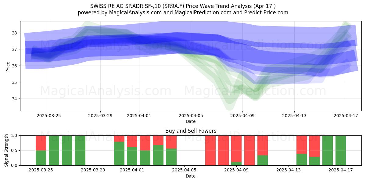  SWISS RE AG SP.ADR SF-,10 (SR9A.F) Support and Resistance area (17 Apr) 