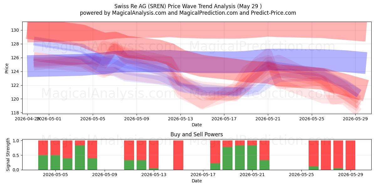  Swiss Re AG (SREN) Support and Resistance area (28 May) 