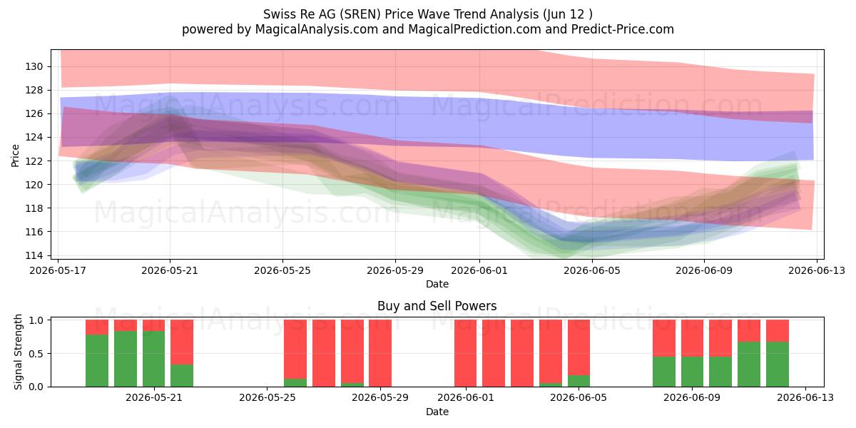  Swiss Re AG (SREN) Support and Resistance area (11 Jun) 
