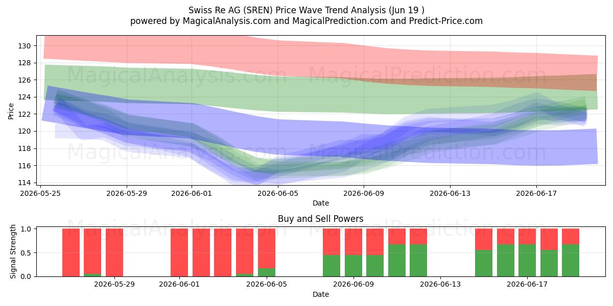  Swiss Re AG (SREN) Support and Resistance area (18 Jun) 