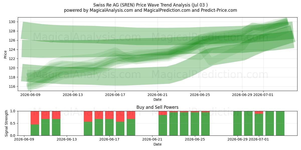  Swiss Re AG (SREN) Support and Resistance area (02 Jul) 