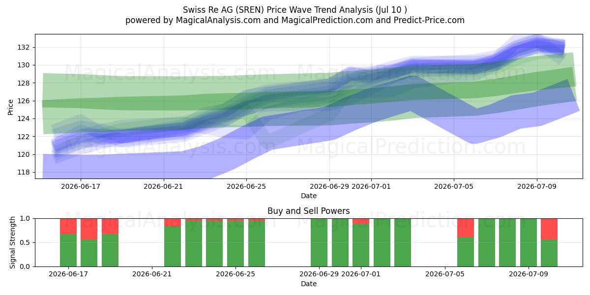  Swiss Re AG (SREN) Support and Resistance area (09 Jul) 