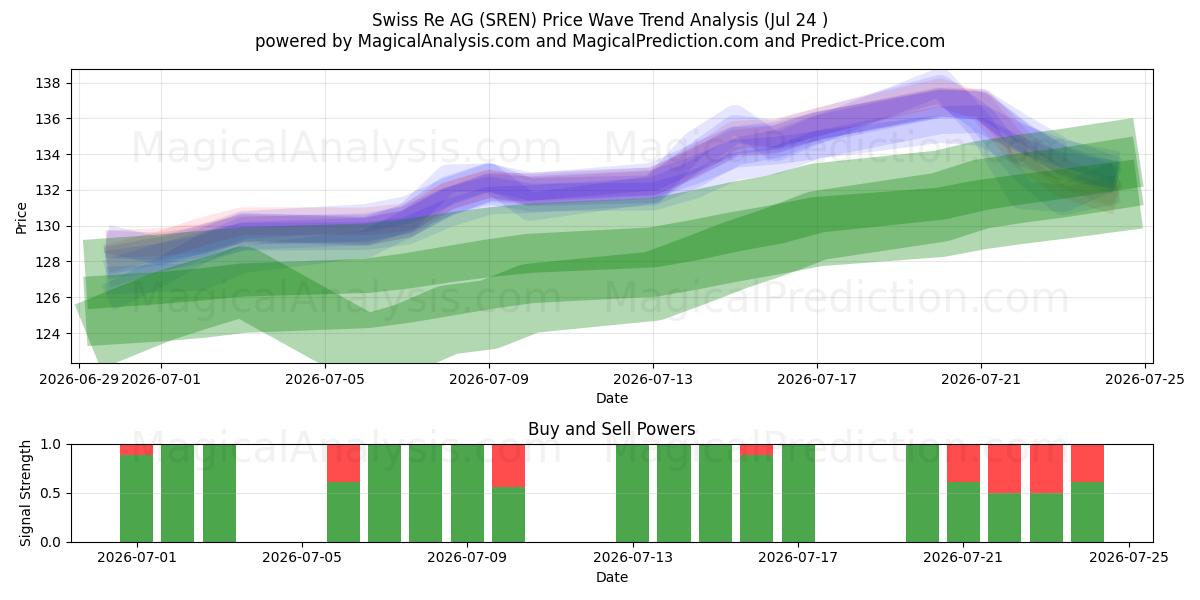  Swiss Re AG (SREN) Support and Resistance area (23 Jul) 