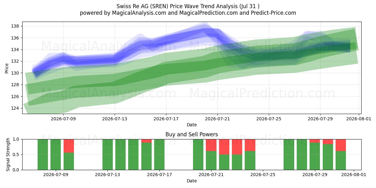  Swiss Re AG (SREN) Support and Resistance area (30 Jul) 