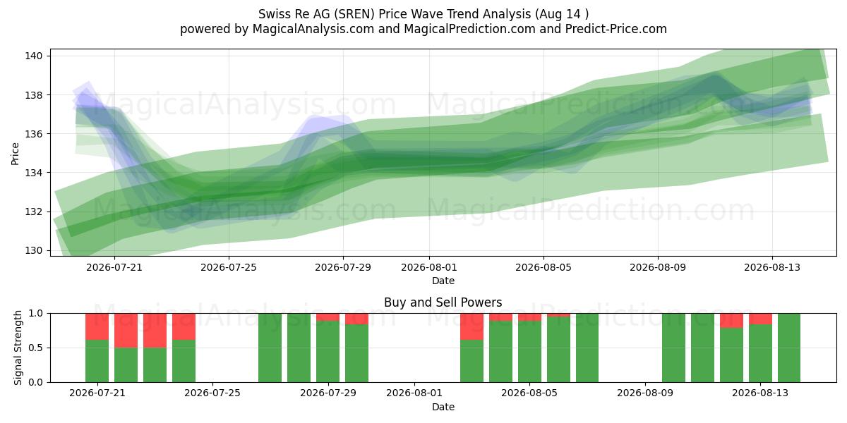  Swiss Re AG (SREN) Support and Resistance area (13 Aug) 