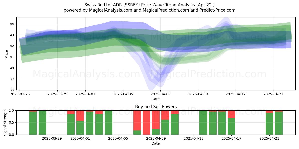  Swiss Re Ltd. ADR (SSREY) Support and Resistance area (22 Apr) 