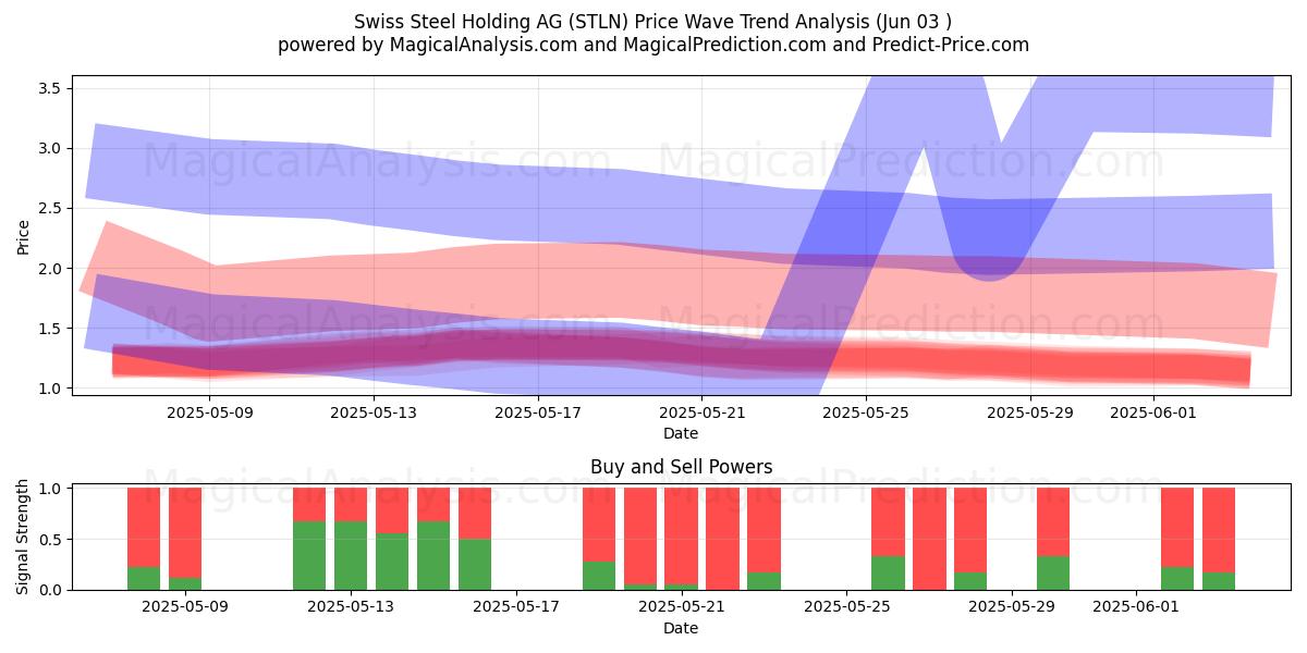  Swiss Steel Holding AG (STLN) Support and Resistance area (02 Jun) 