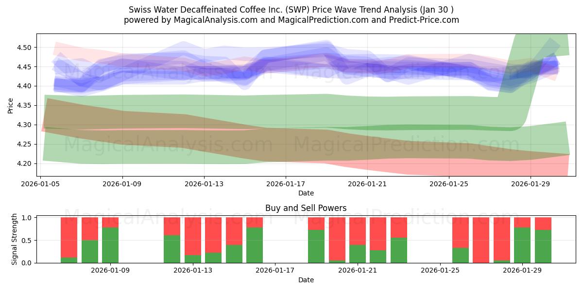 Swiss Water Decaffeinated Coffee Inc. (SWP) Support and Resistance area (29 Jan) 