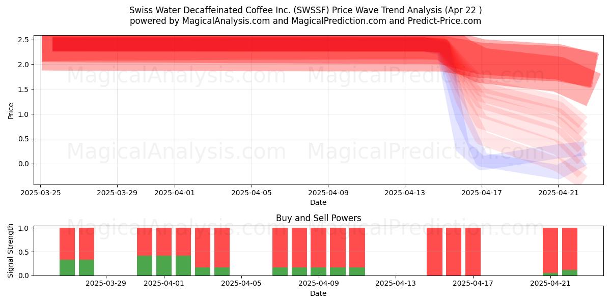  Swiss Water Decaffeinated Coffee Inc. (SWSSF) Support and Resistance area (22 Apr) 