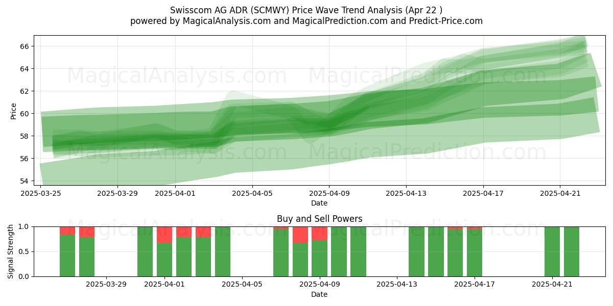  Swisscom AG ADR (SCMWY) Support and Resistance area (22 Apr) 