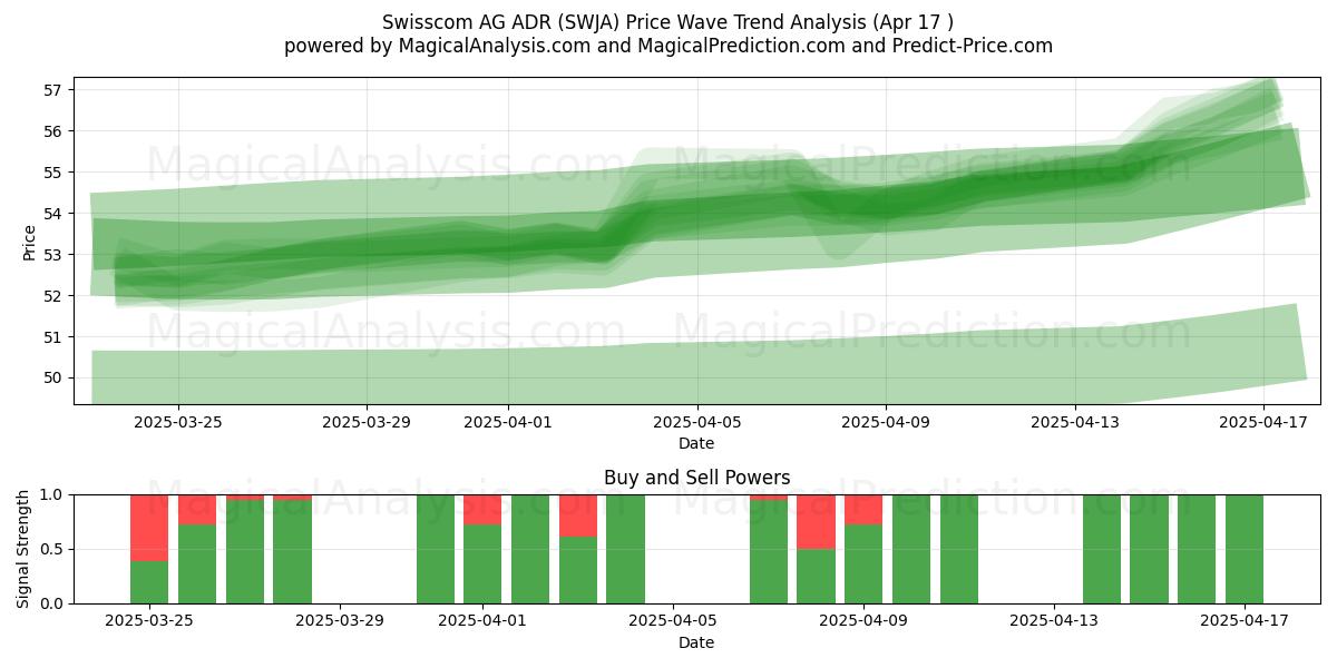  Swisscom AG ADR (SWJA) Support and Resistance area (17 Apr) 
