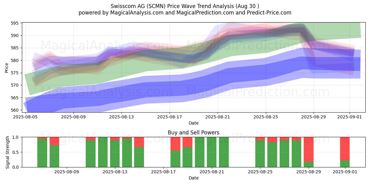 Swisscom AG (SCMN) Support and Resistance area (28 Aug) Swisscom AG (SCMN) Support and Resistance area (28 Aug)