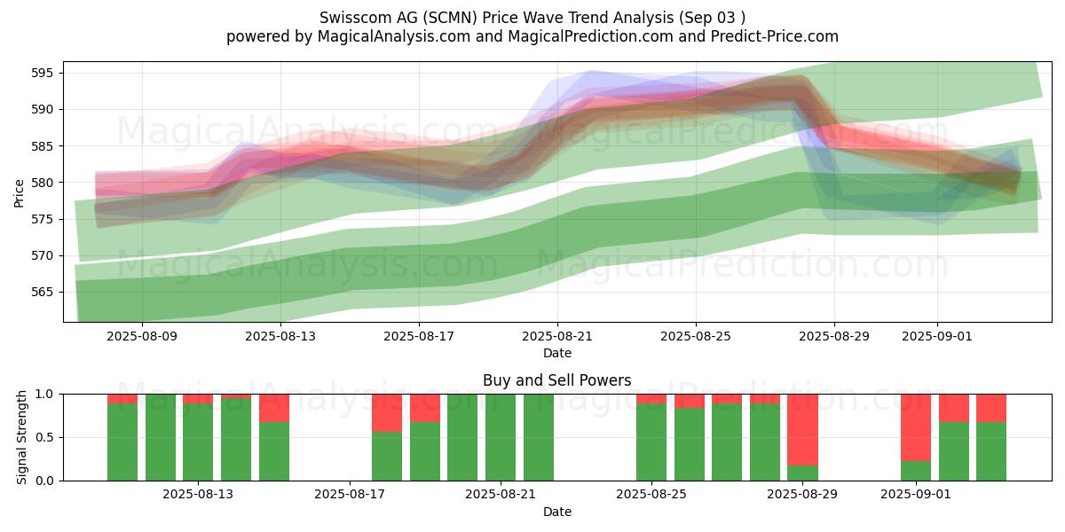  Swisscom AG (SCMN) Support and Resistance area (02 Sep) 
