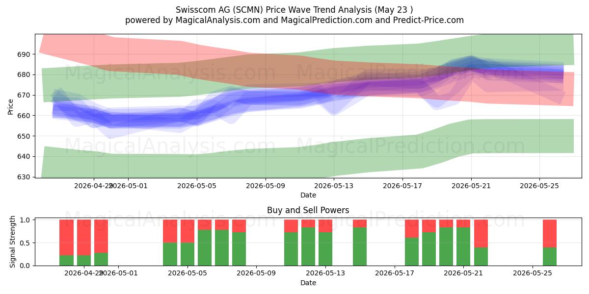  Swisscom AG (SCMN) Support and Resistance area (22 May) 