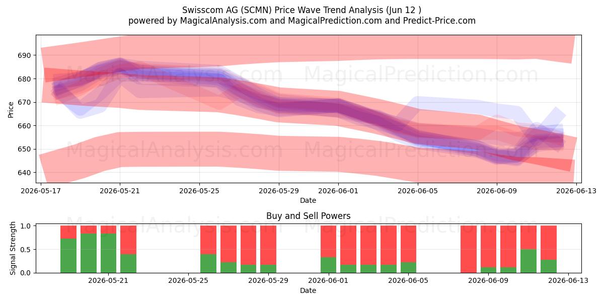  Swisscom AG (SCMN) Support and Resistance area (11 Jun) 