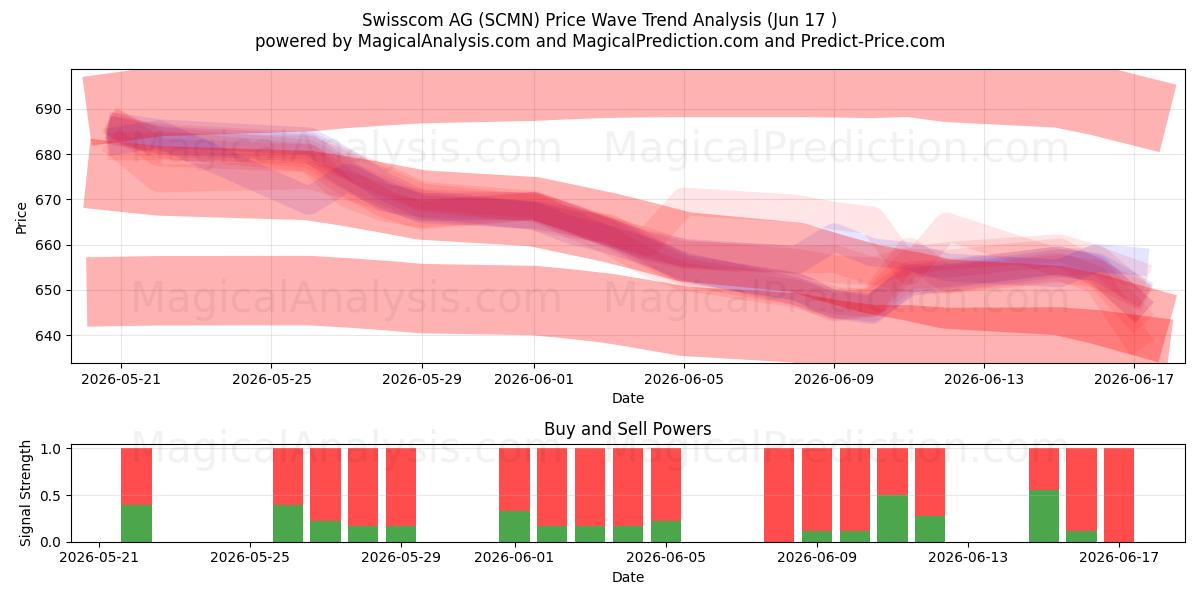  Swisscom AG (SCMN) Support and Resistance area (15 Jun) 