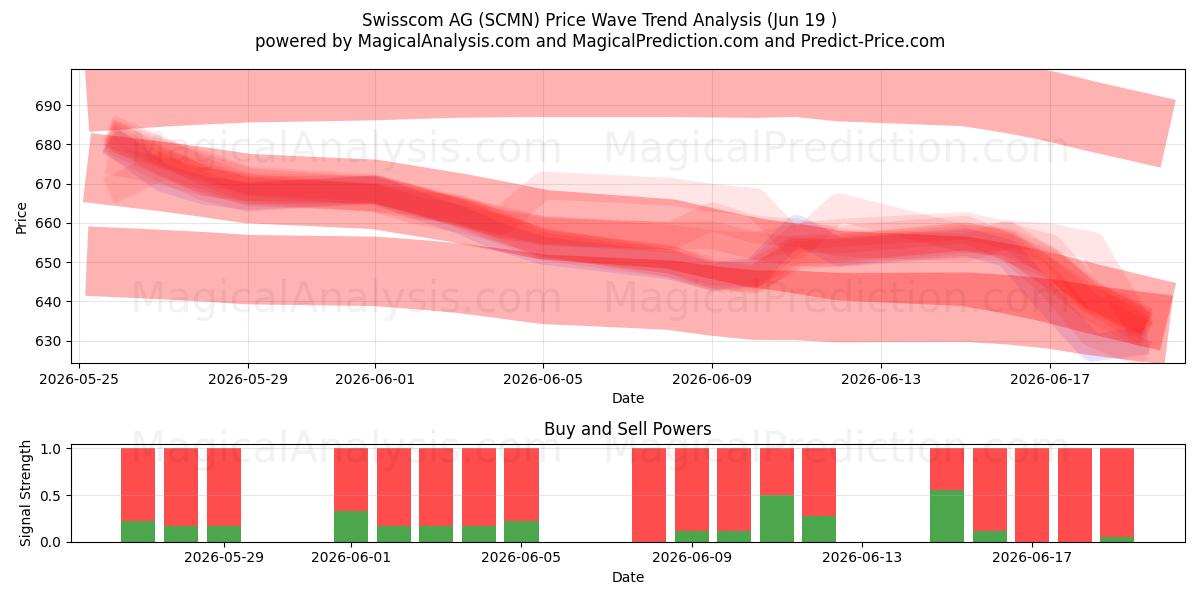 Swisscom AG (SCMN) Support and Resistance area (16 Jun) 
