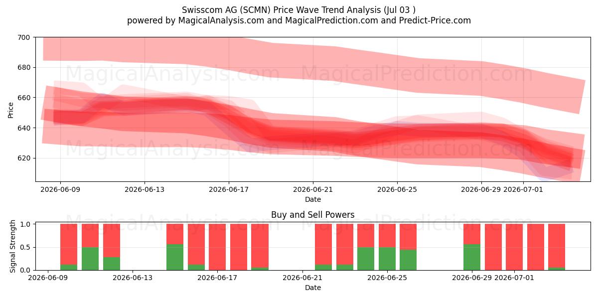  Swisscom AG (SCMN) Support and Resistance area (02 Jul) 