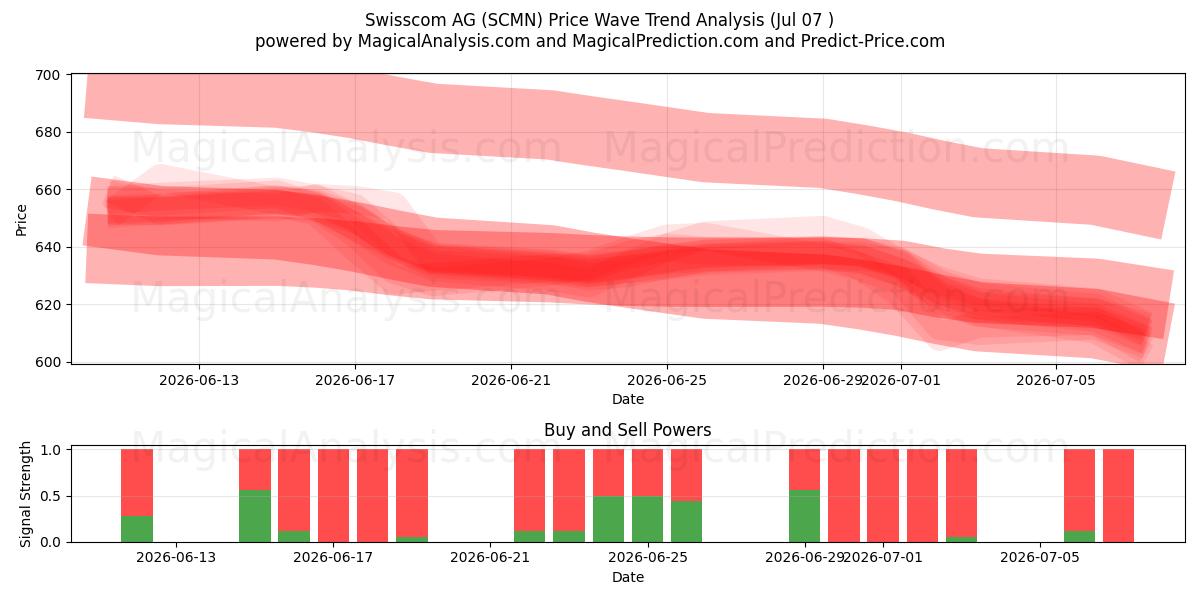  Swisscom AG (SCMN) Support and Resistance area (06 Jul) 