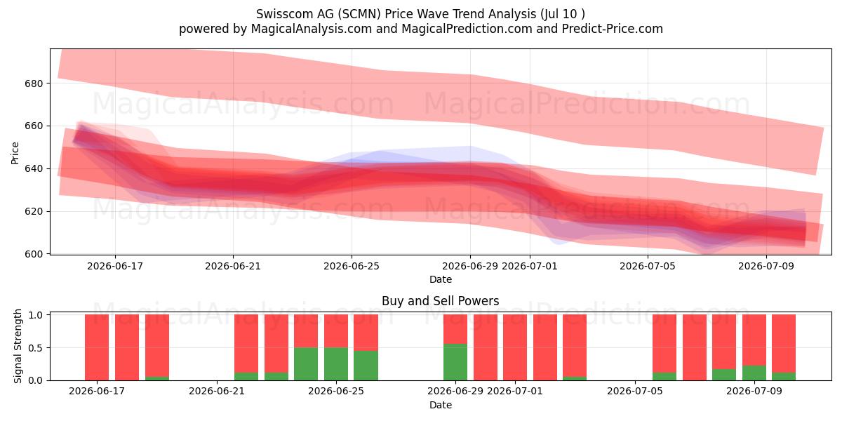  Swisscom AG (SCMN) Support and Resistance area (09 Jul) 