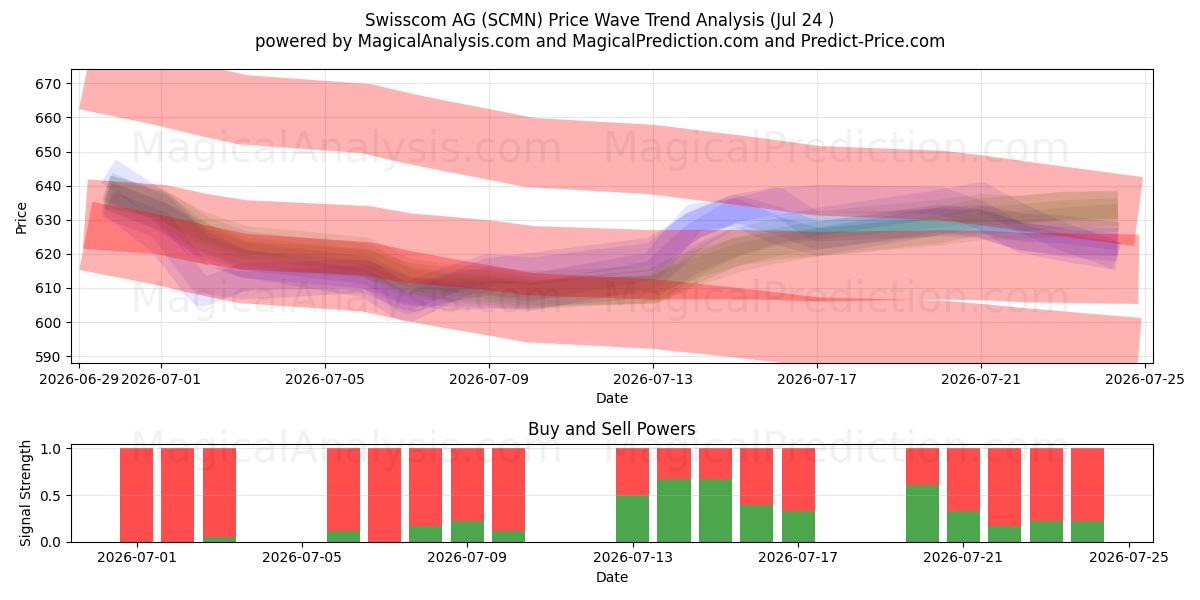  Swisscom AG (SCMN) Support and Resistance area (23 Jul) 